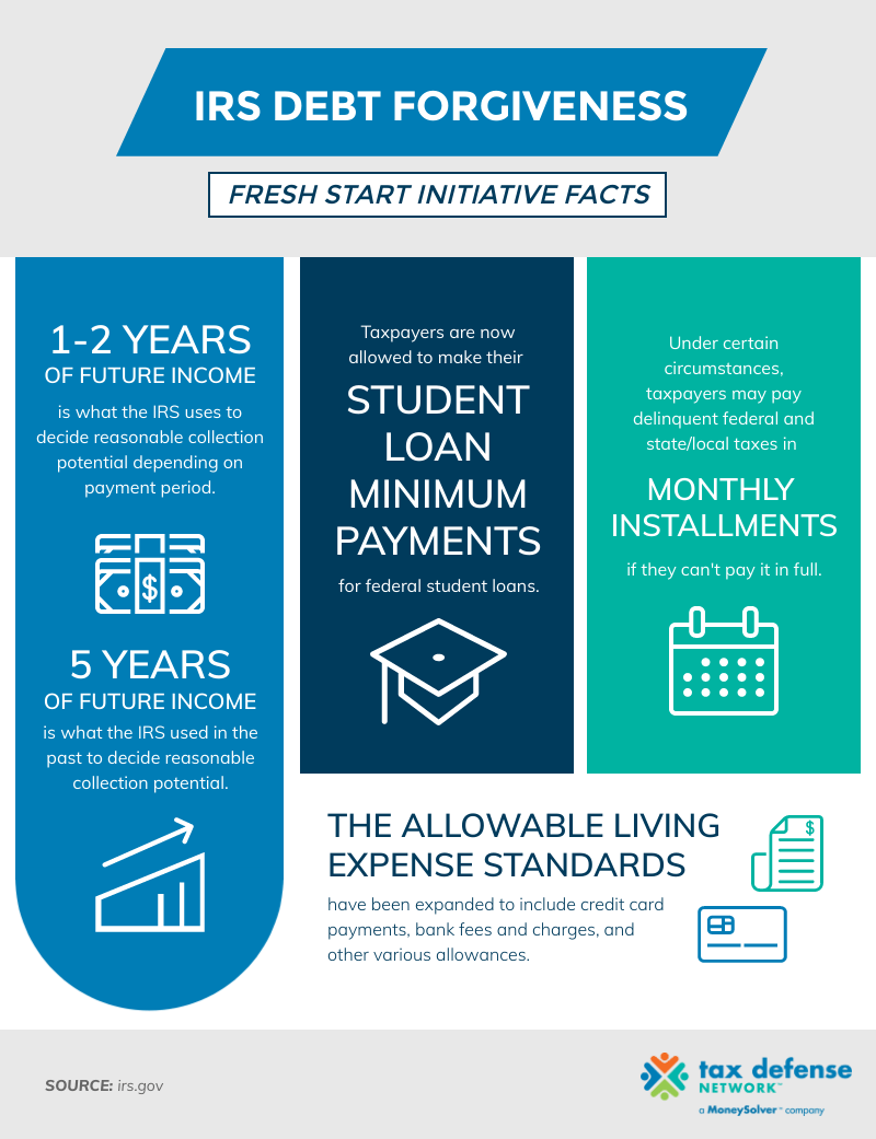 What Is the IRS Debt Program? Tax Defense Network