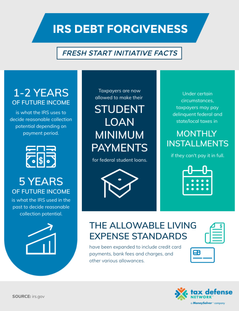 What Is the IRS Debt Program? Tax Defense Network