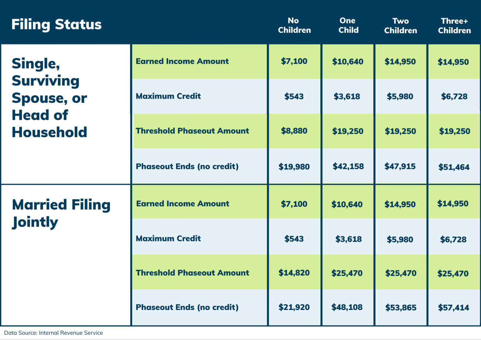how much earned income credit will i get 2021