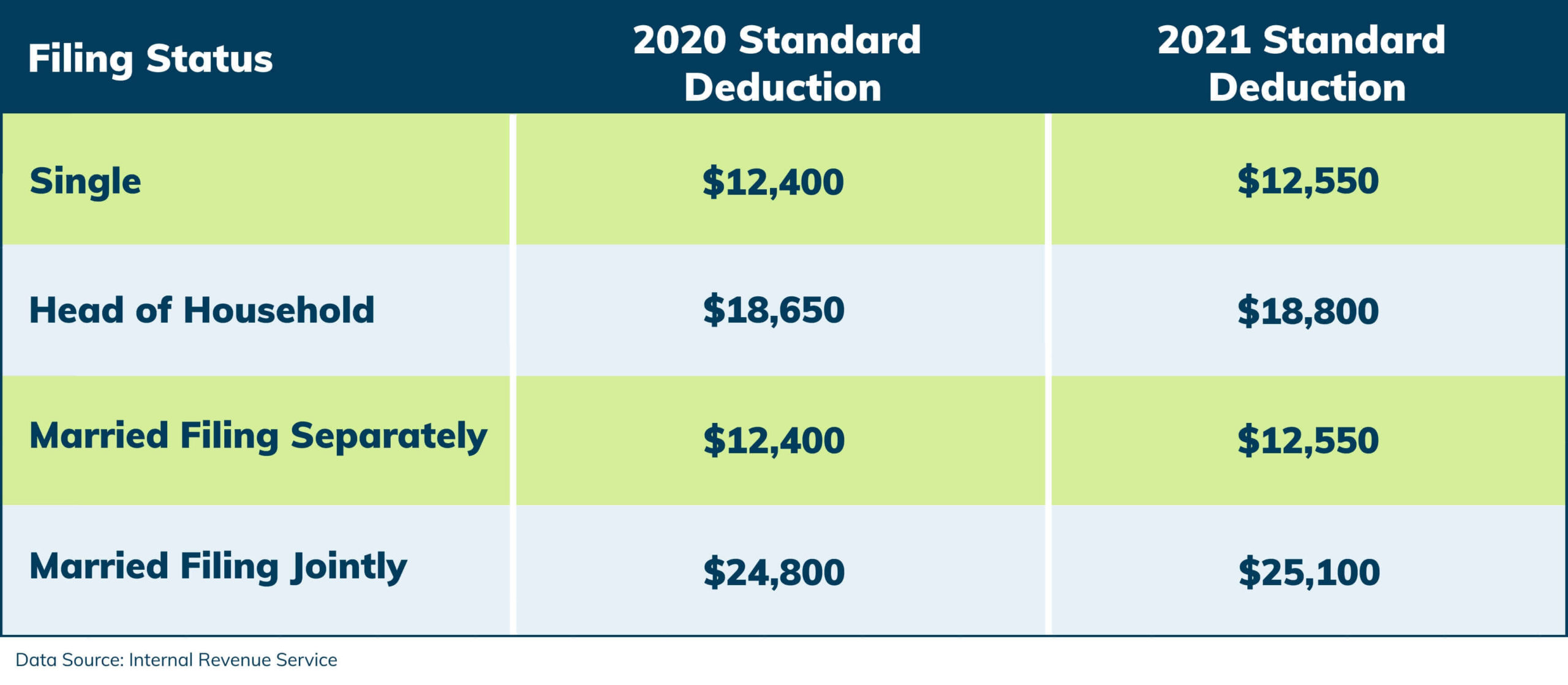 2021 standard deduction