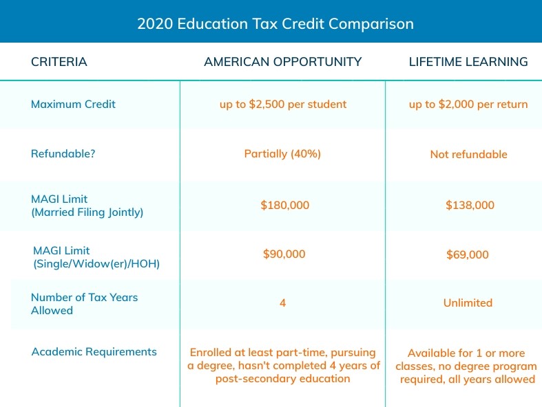 lifetime learning credit vs american opportunity tax credit