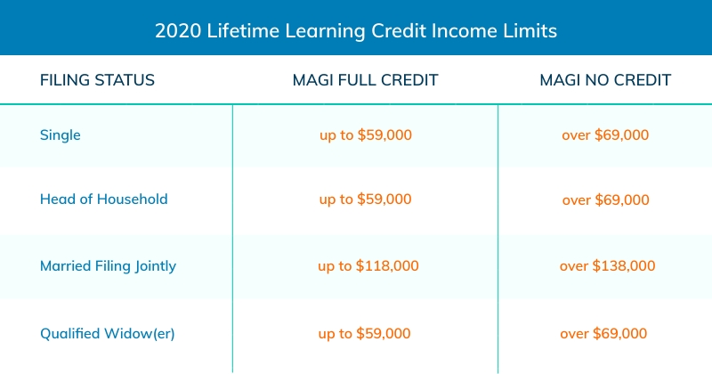 lifetime learning credit income limits