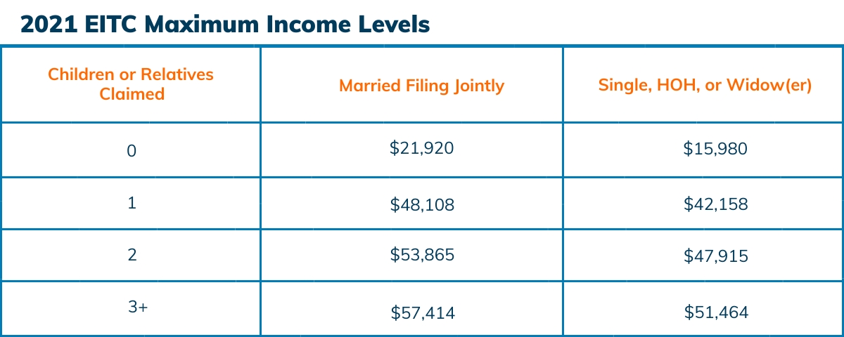EITC 2021 income levels