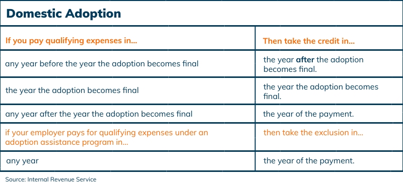 domestic adoption tax credit timeline