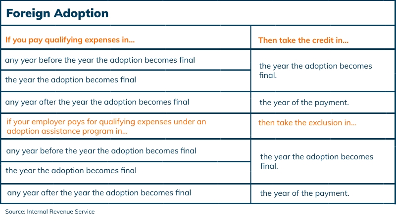 foreign adoption tax credit timeline