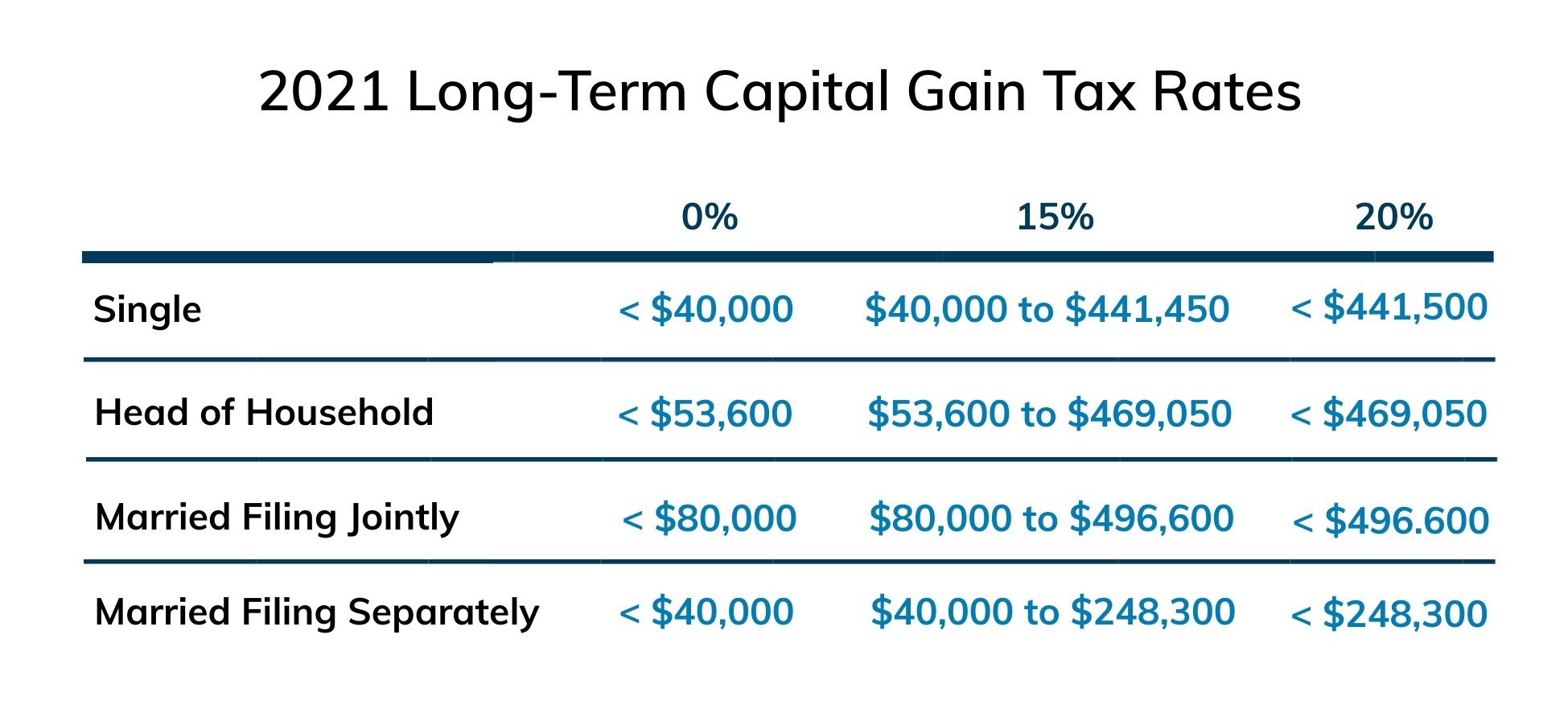 2021 capital gains tax rates
