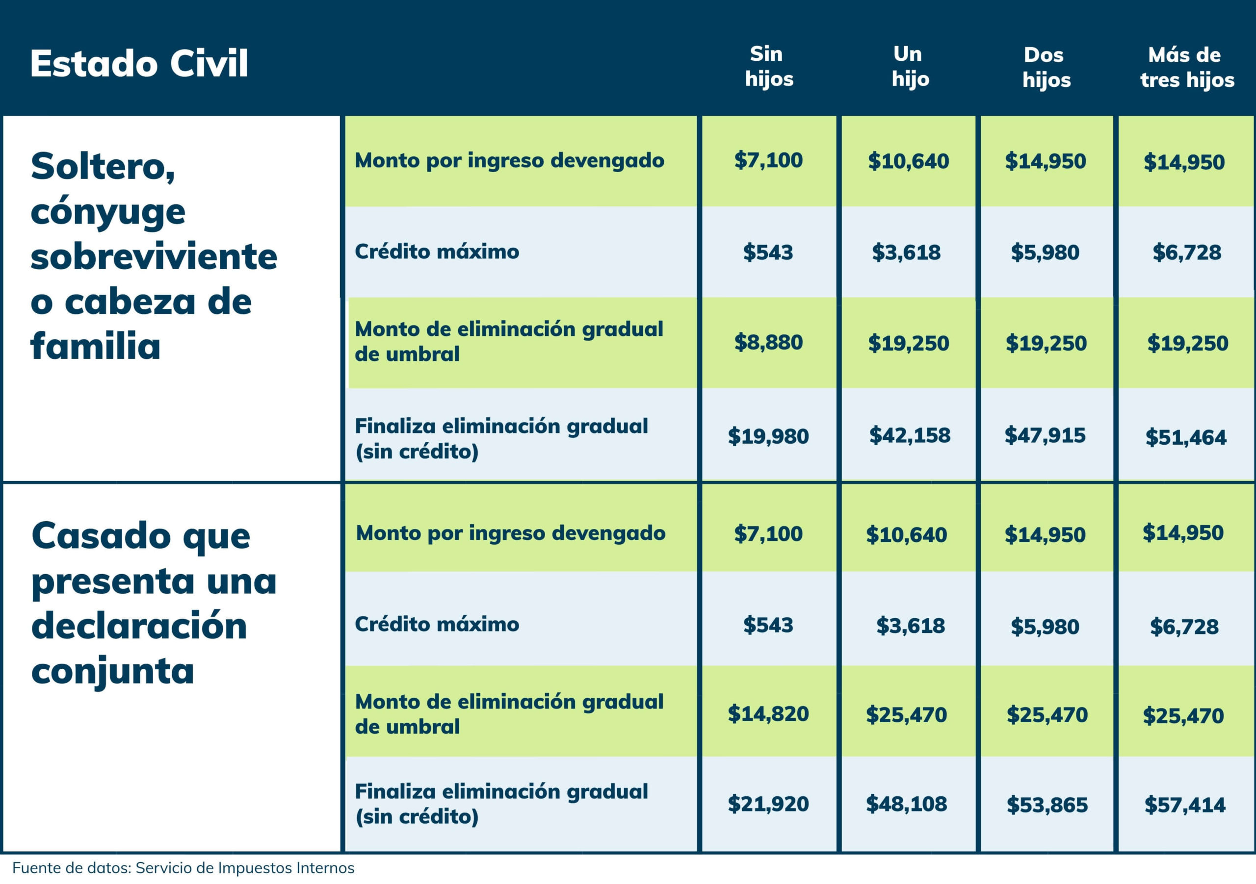 ganar crédito por ingresos