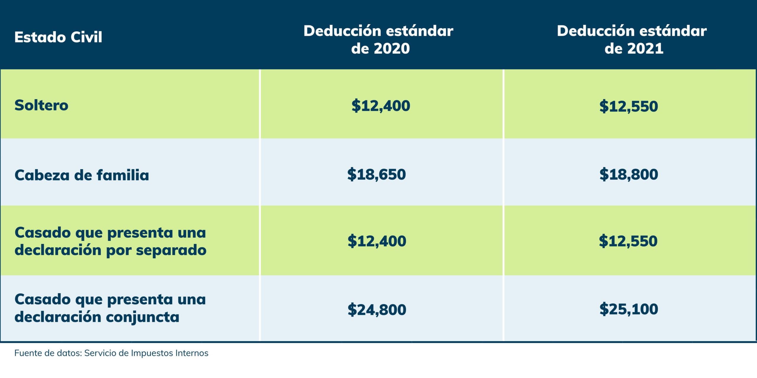 deducción estándar