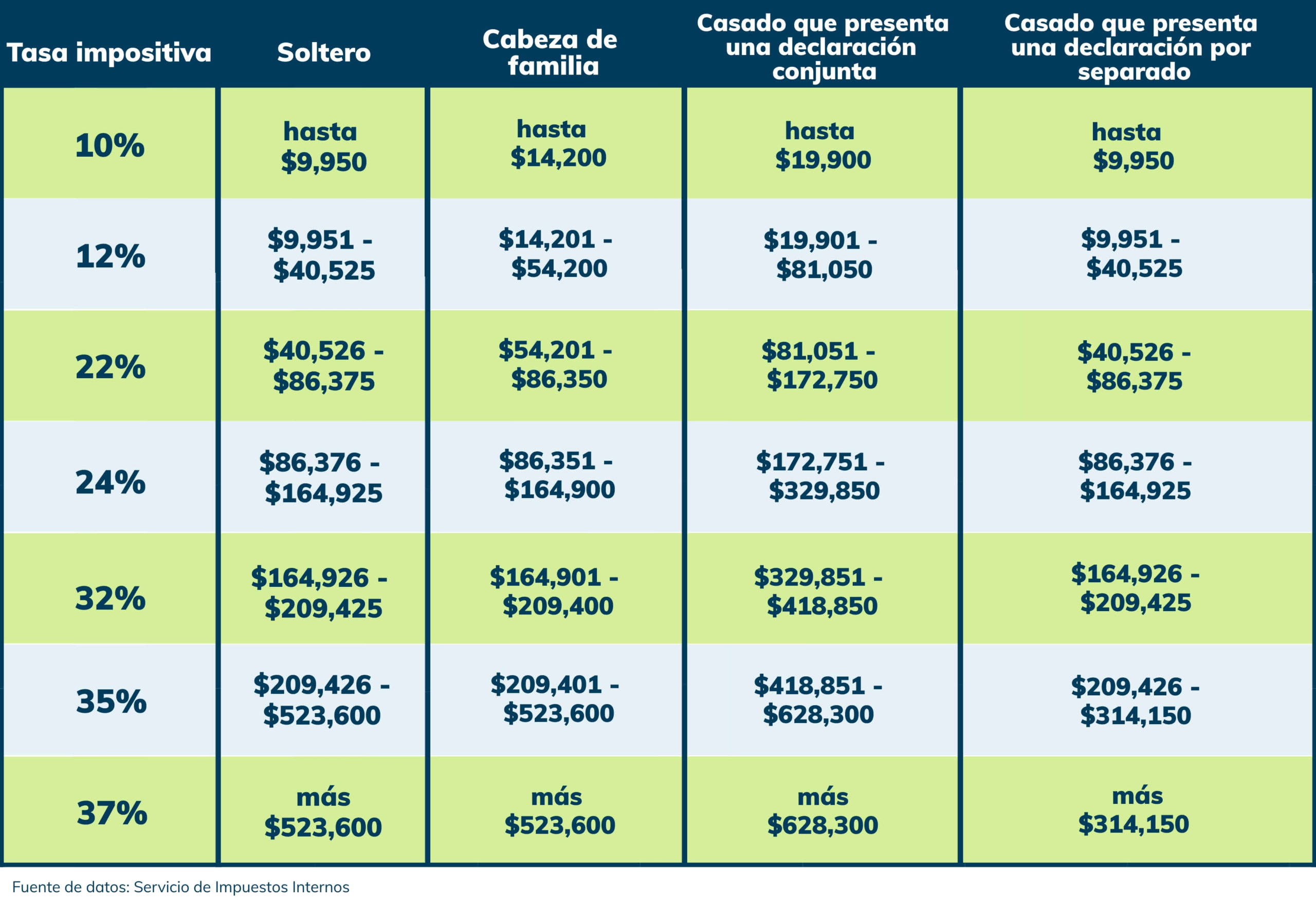 Tabla De Impuestos Irs 2021 Usa
