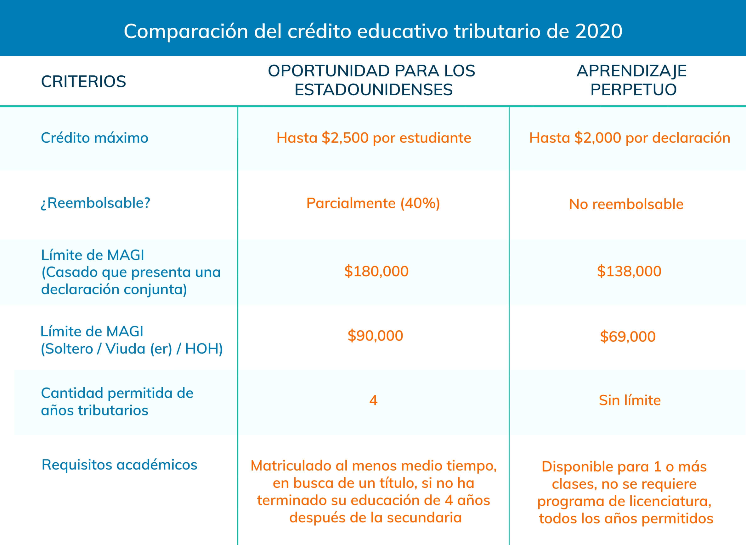 crédito de aprendizaje de por vida vs crédito fiscal de oportunidad estadounidense