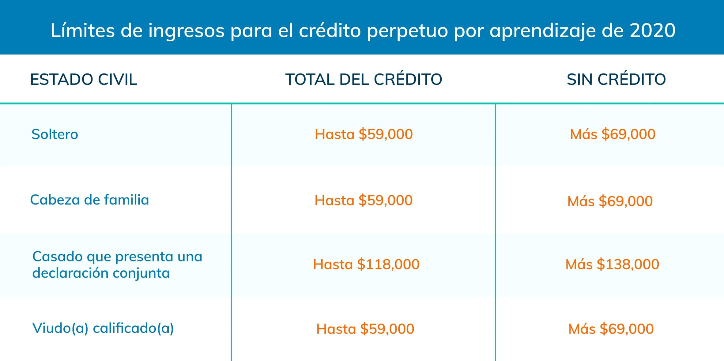 límites de ingresos de crédito de aprendizaje de por vida