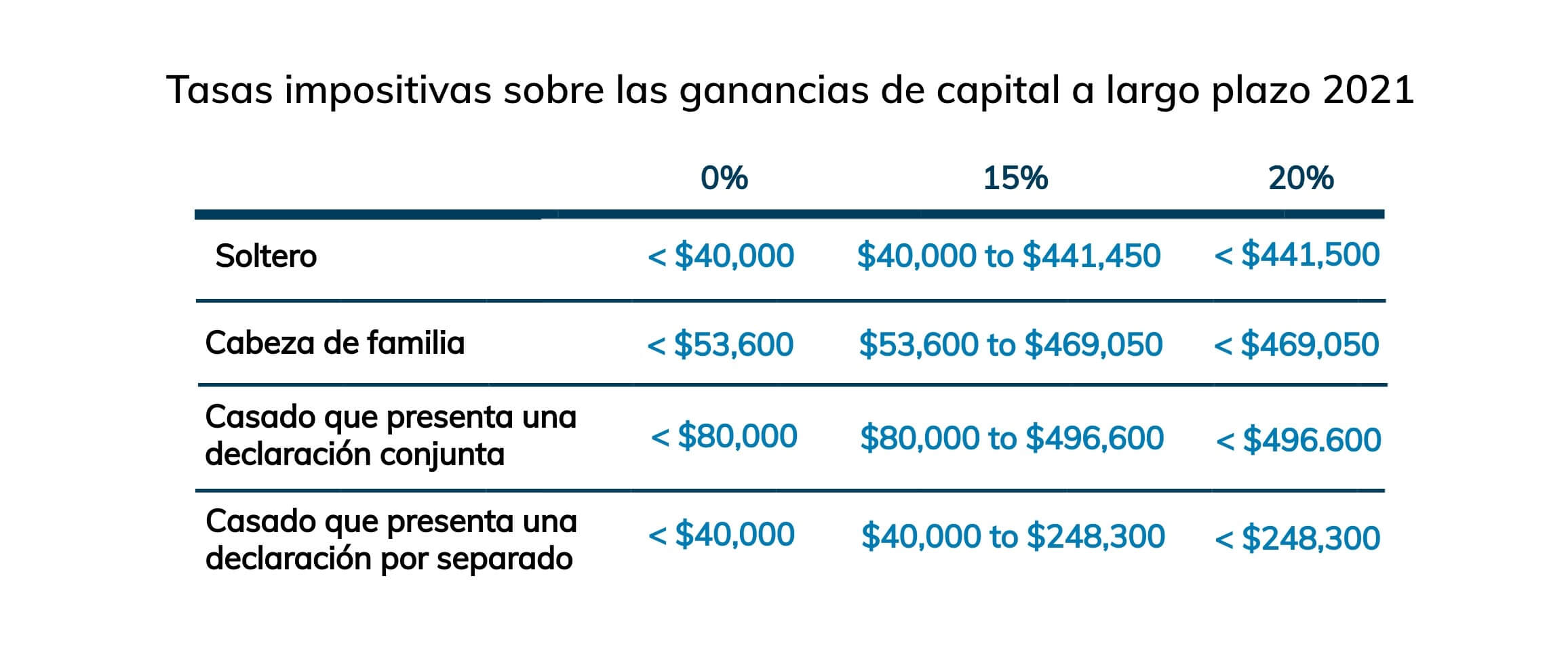 Tasas de impuestos sobre las ganancias de capital de 2021