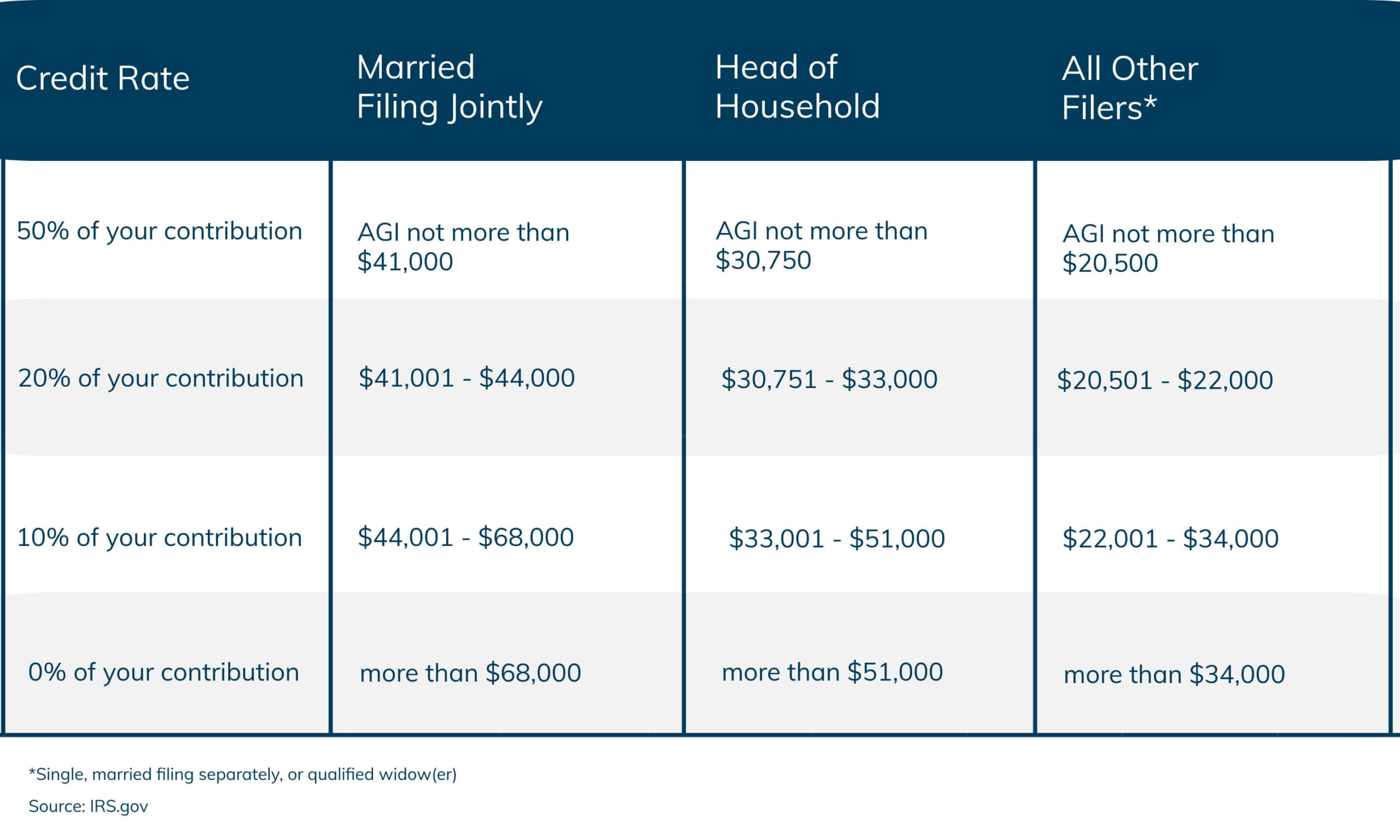 What You Need to Know About The Saver's Credit