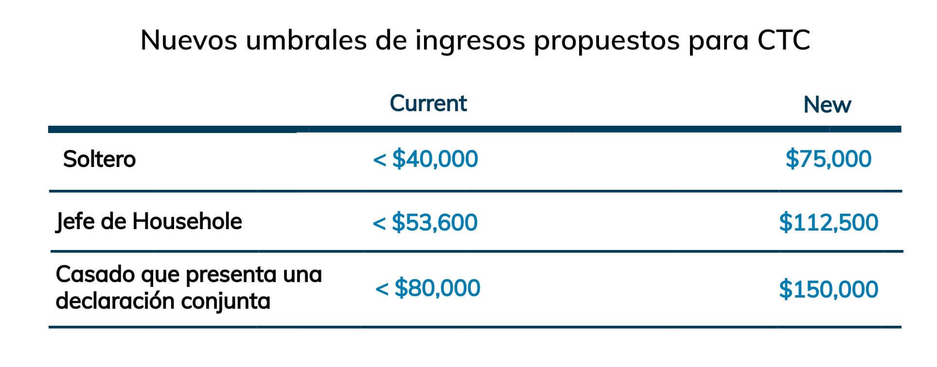 límites de ingresos propuestos para el crédito tributario por hijos