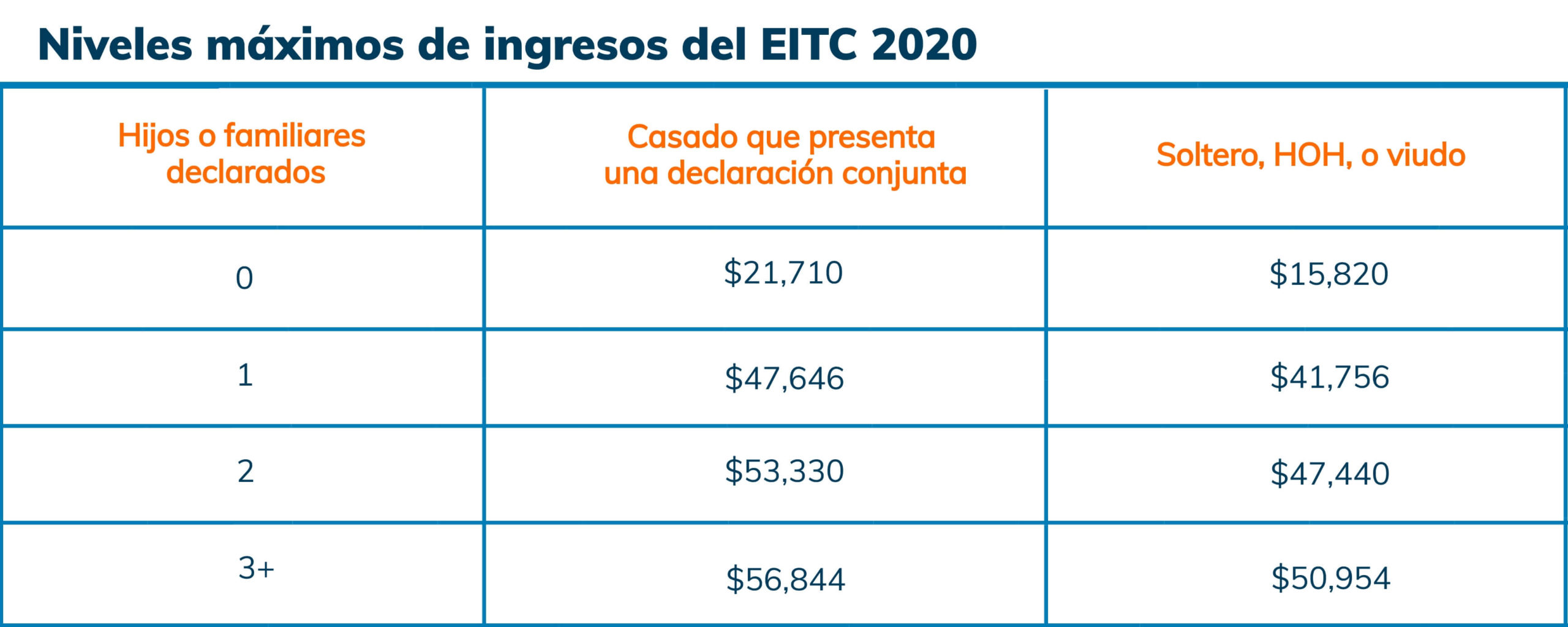 Niveles de ingresos del crédito tributario por ingresos del trabajo 2020