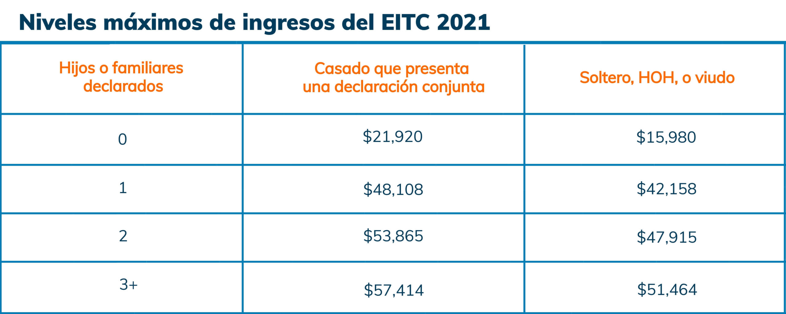 Niveles de ingresos del EITC 2021