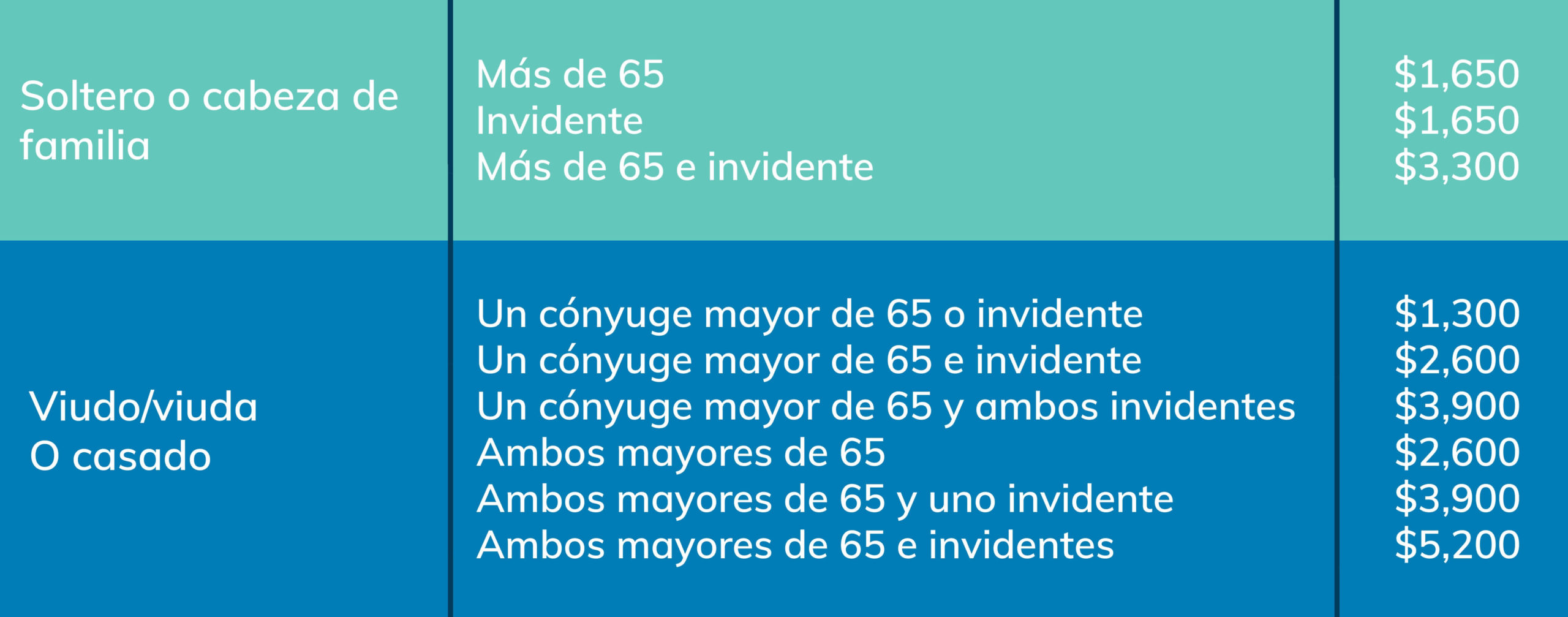 deducciones estándar para mayores de 65 años