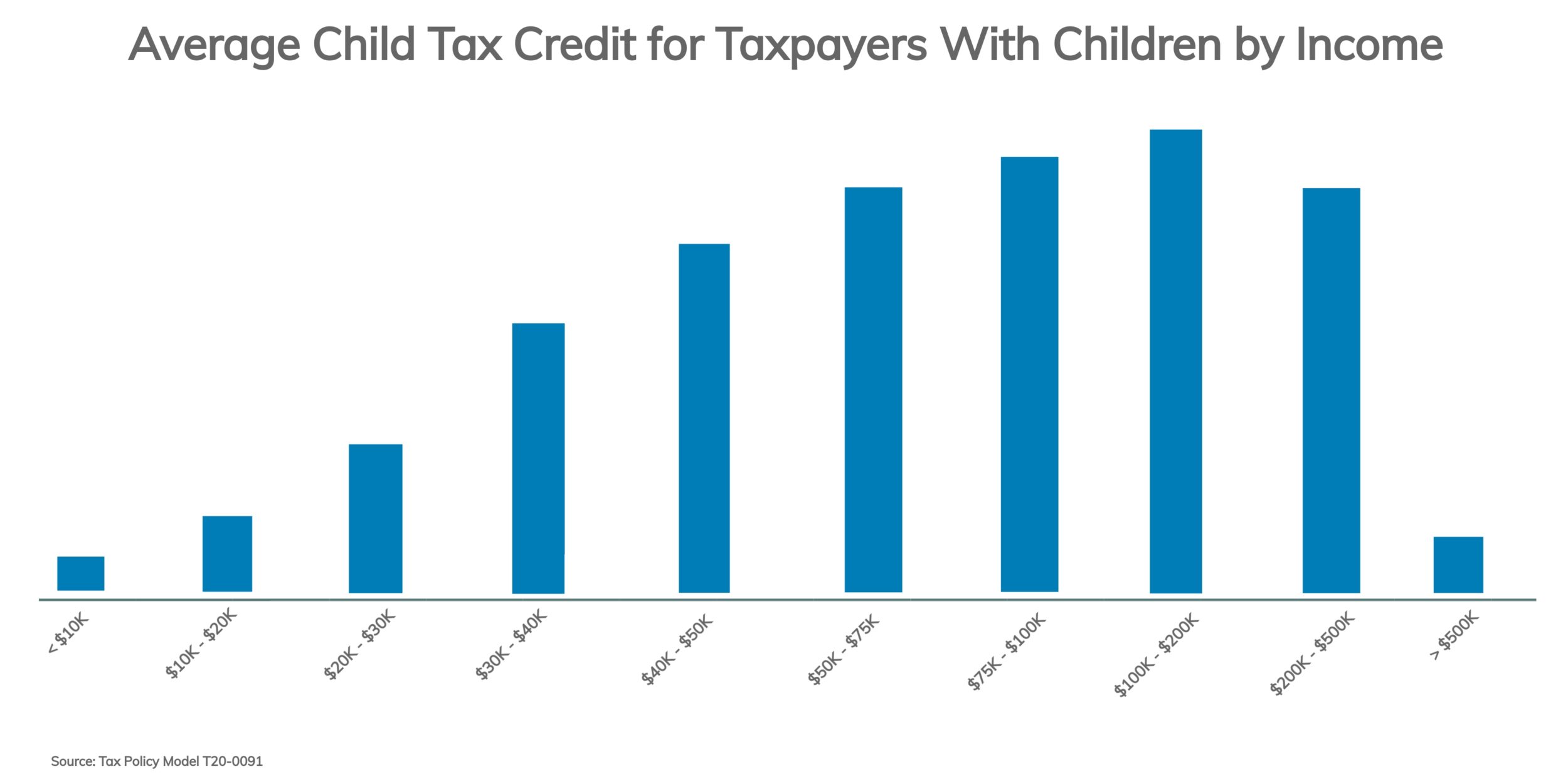 child tax credit by income