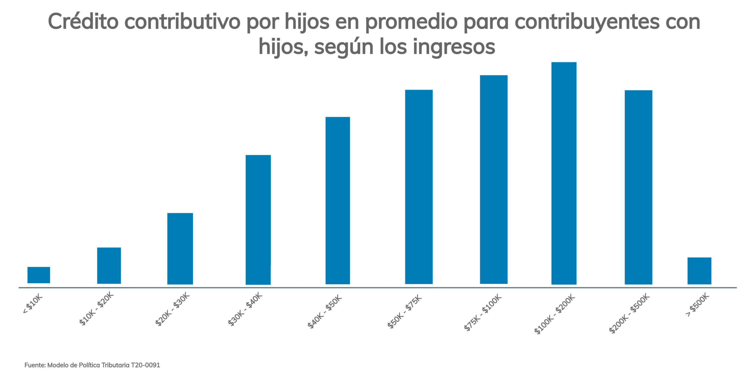 crédito tributario por hijos por ingreso