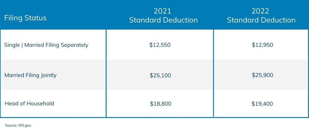 2021 standard deduction