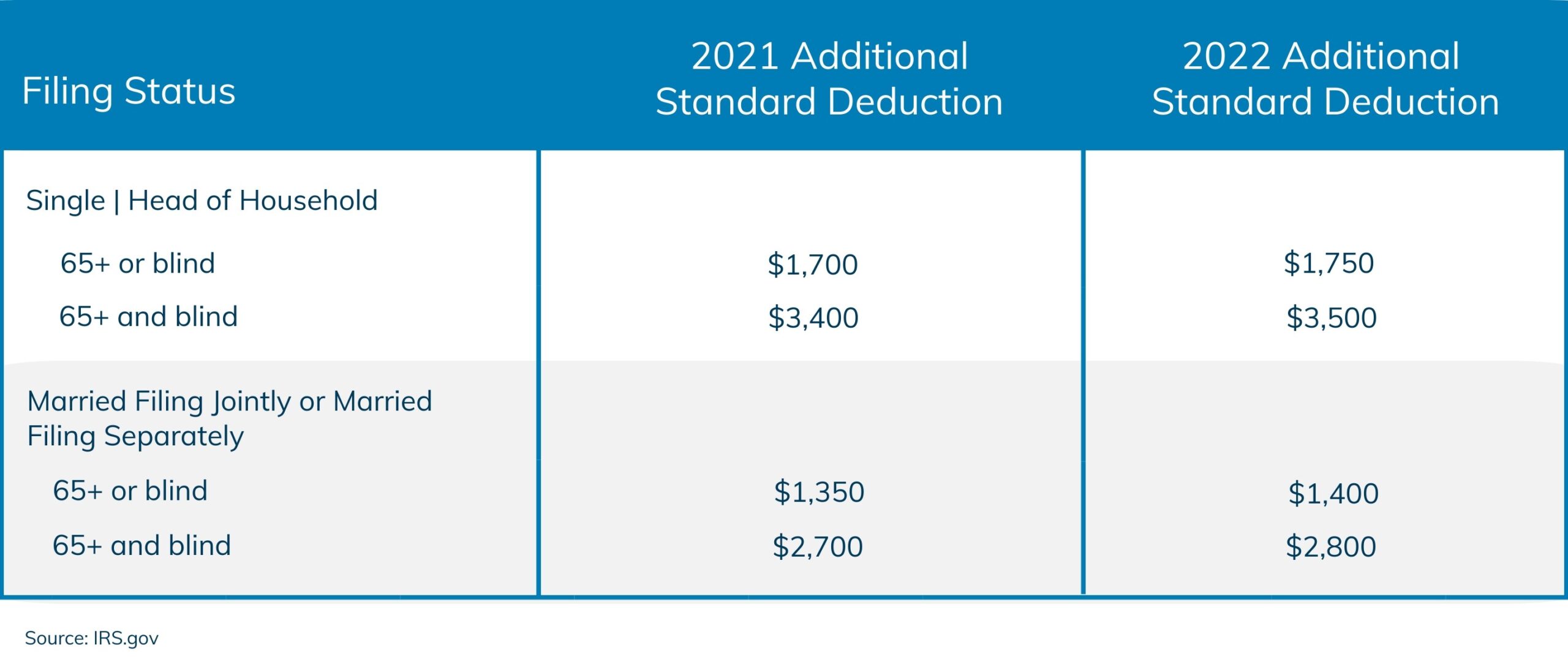 additional standard deduction amounts