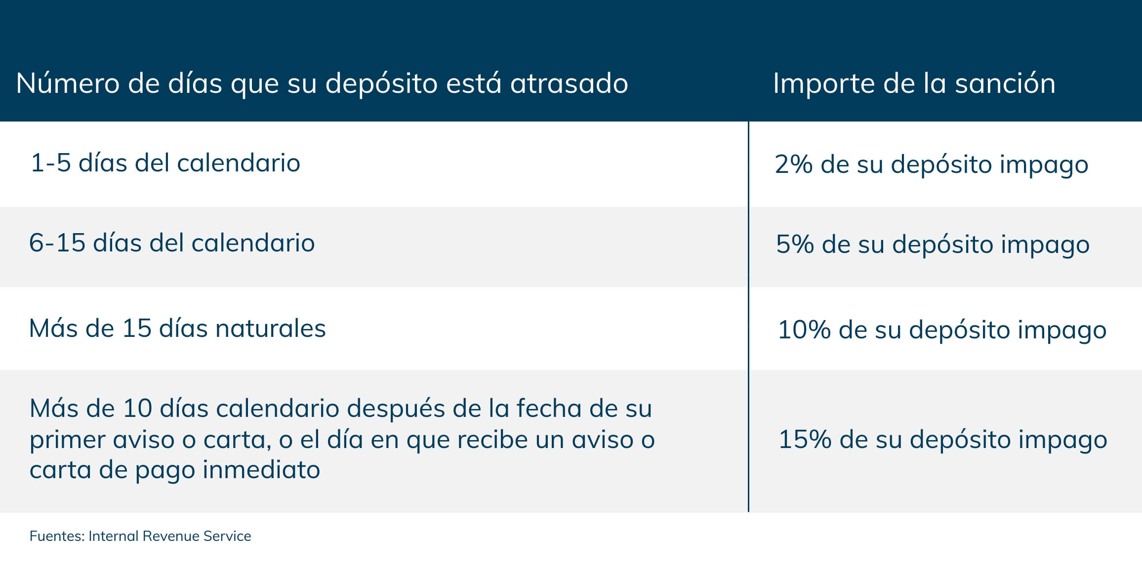 multa por no depositar