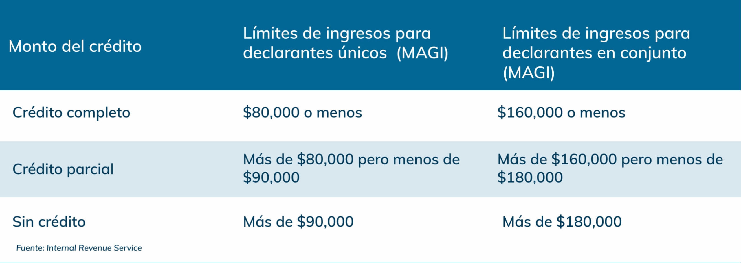 Límites de ingresos del crédito fiscal de oportunidad estadounidense para 2022