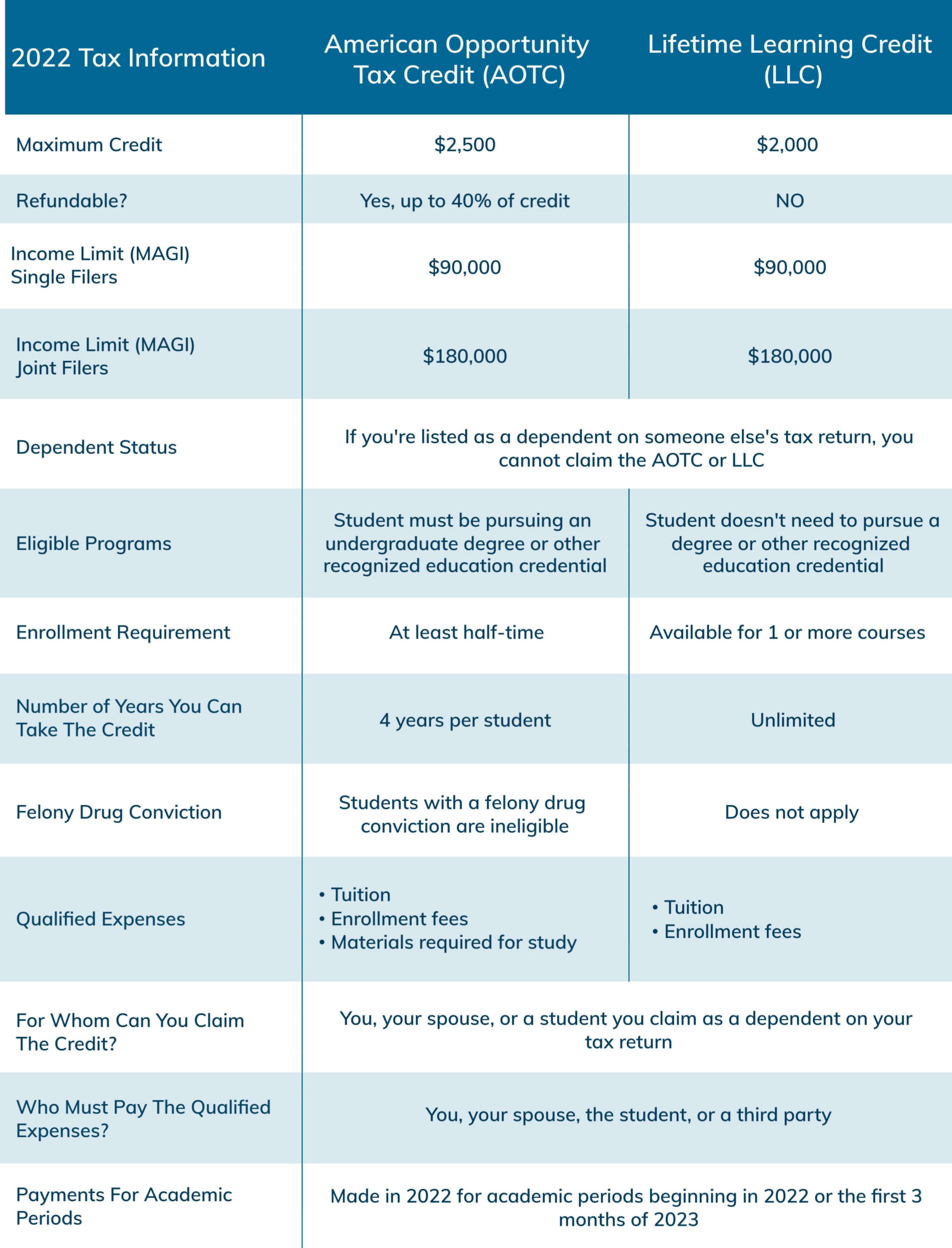 2022-education-tax-credits-are-you-eligible