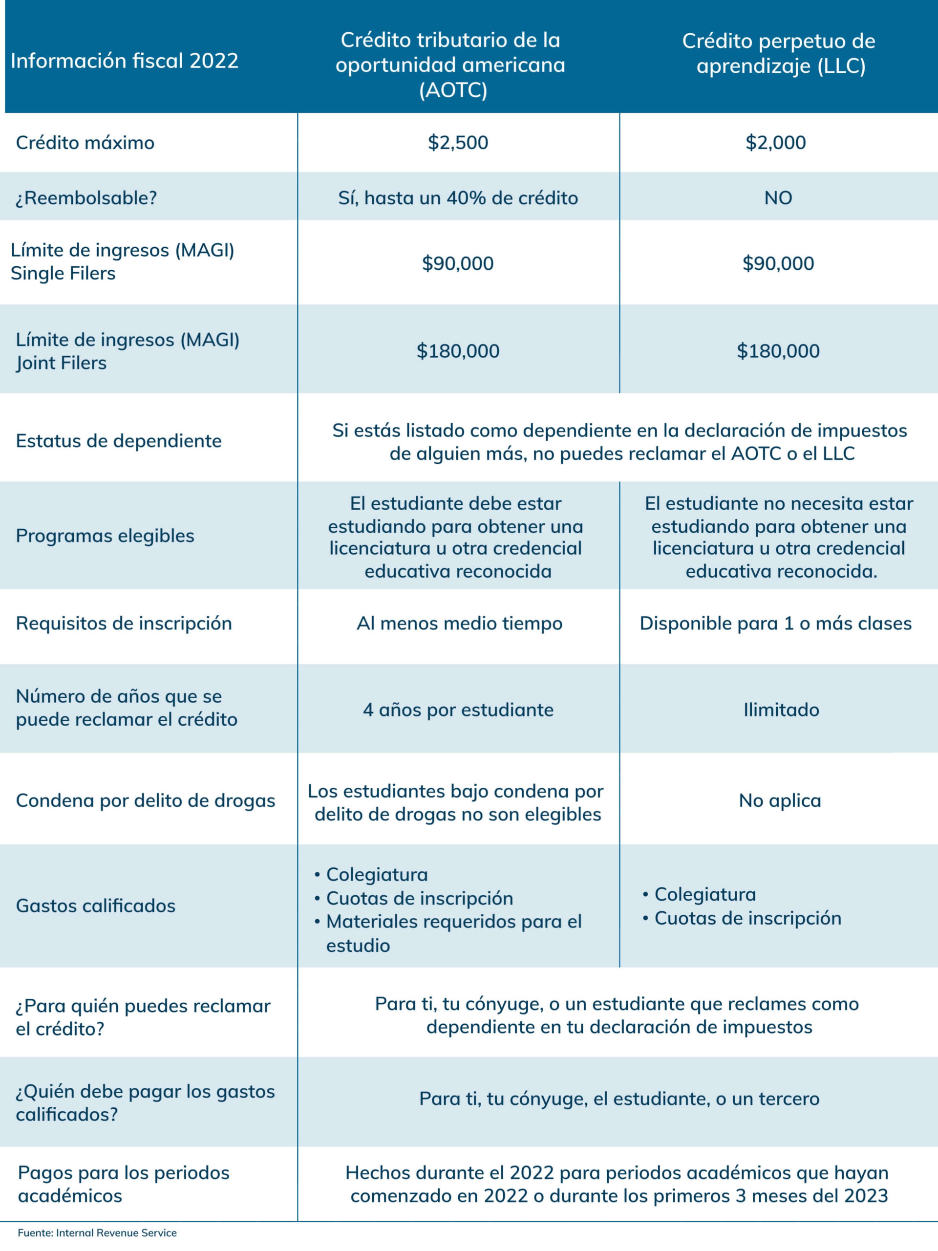 Comparación de créditos fiscales para la educación de 2022