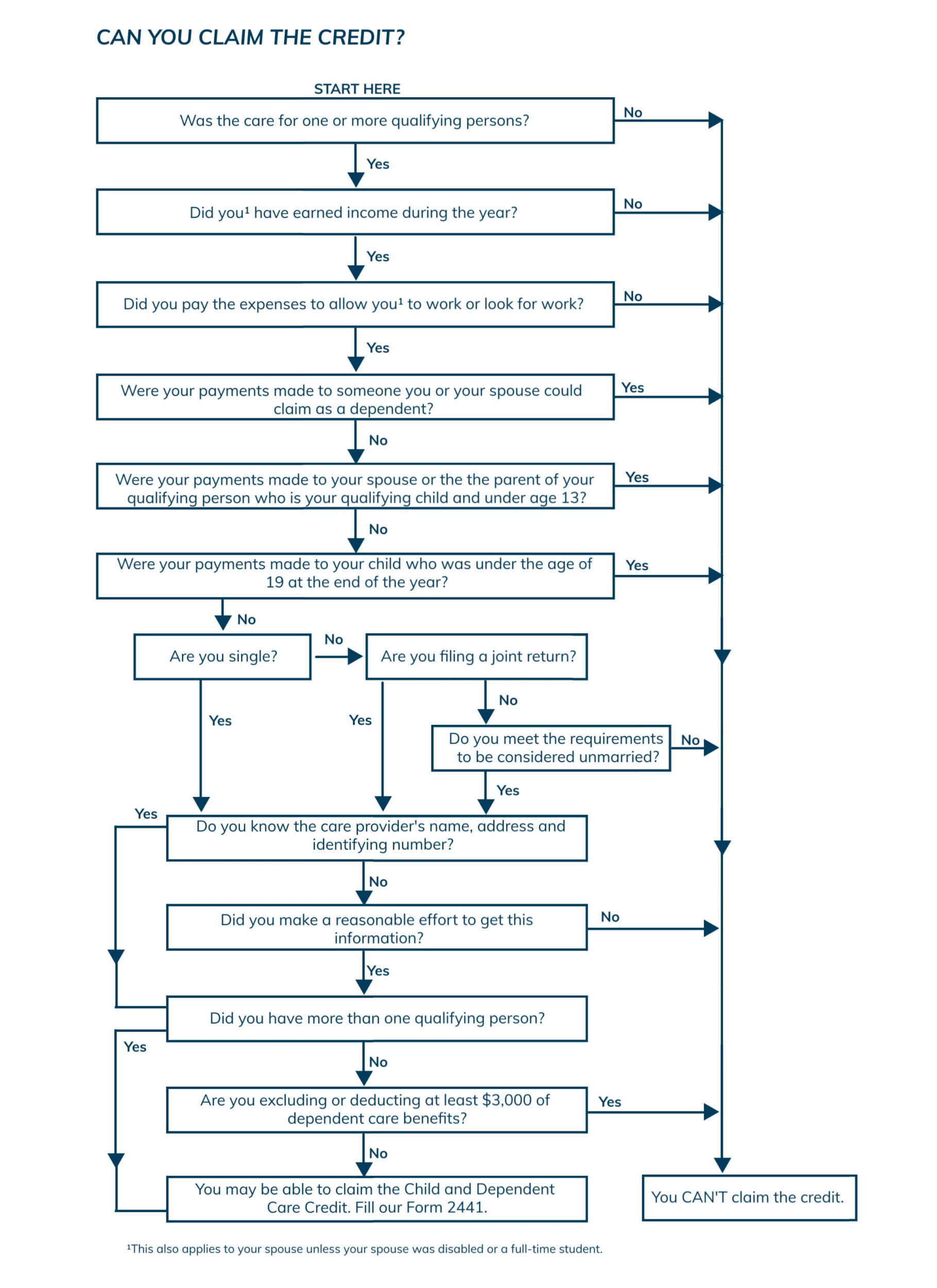 credit for child and dependent care expenses flowchart