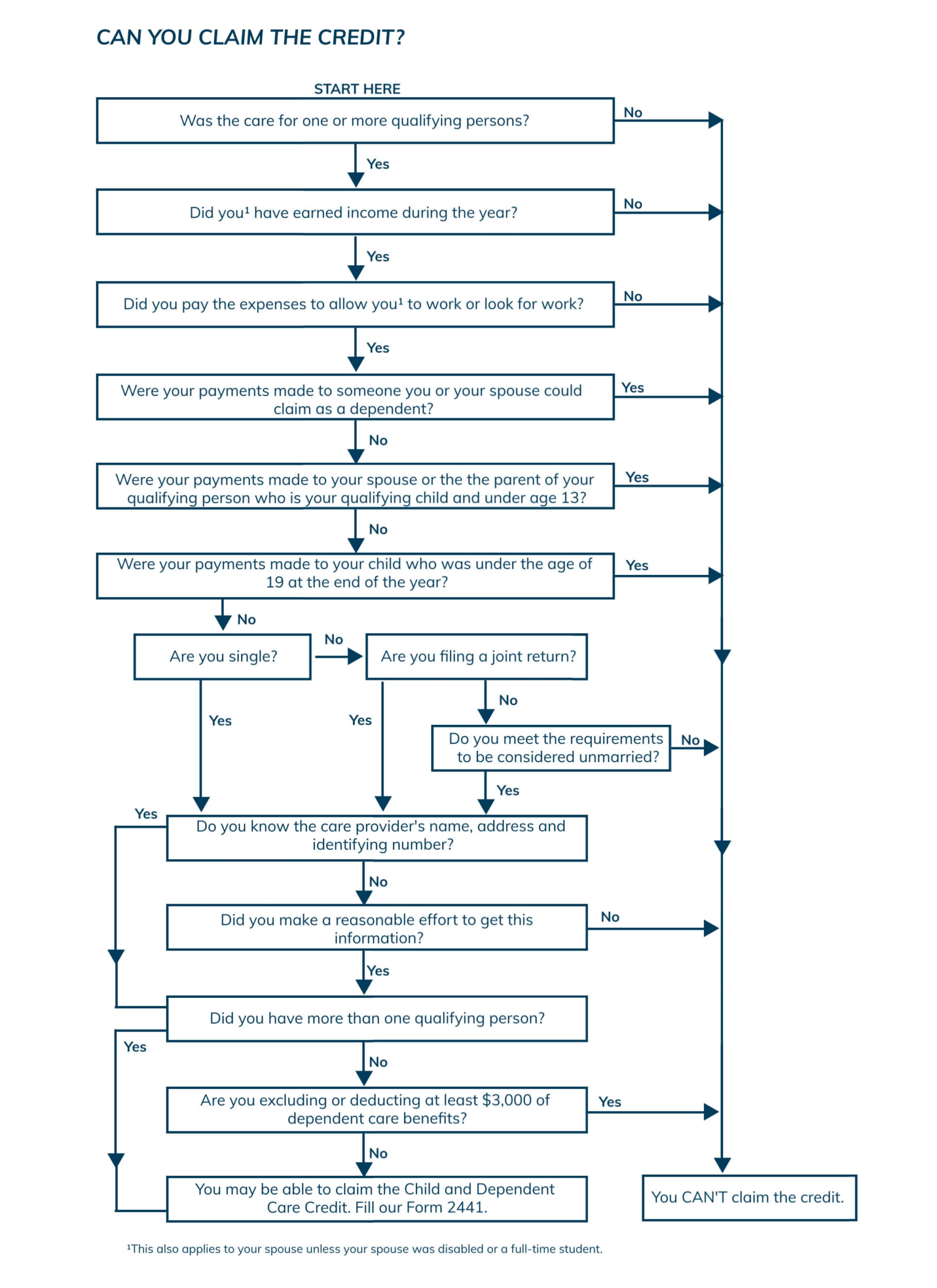 credit for child and dependent care expenses flowchart