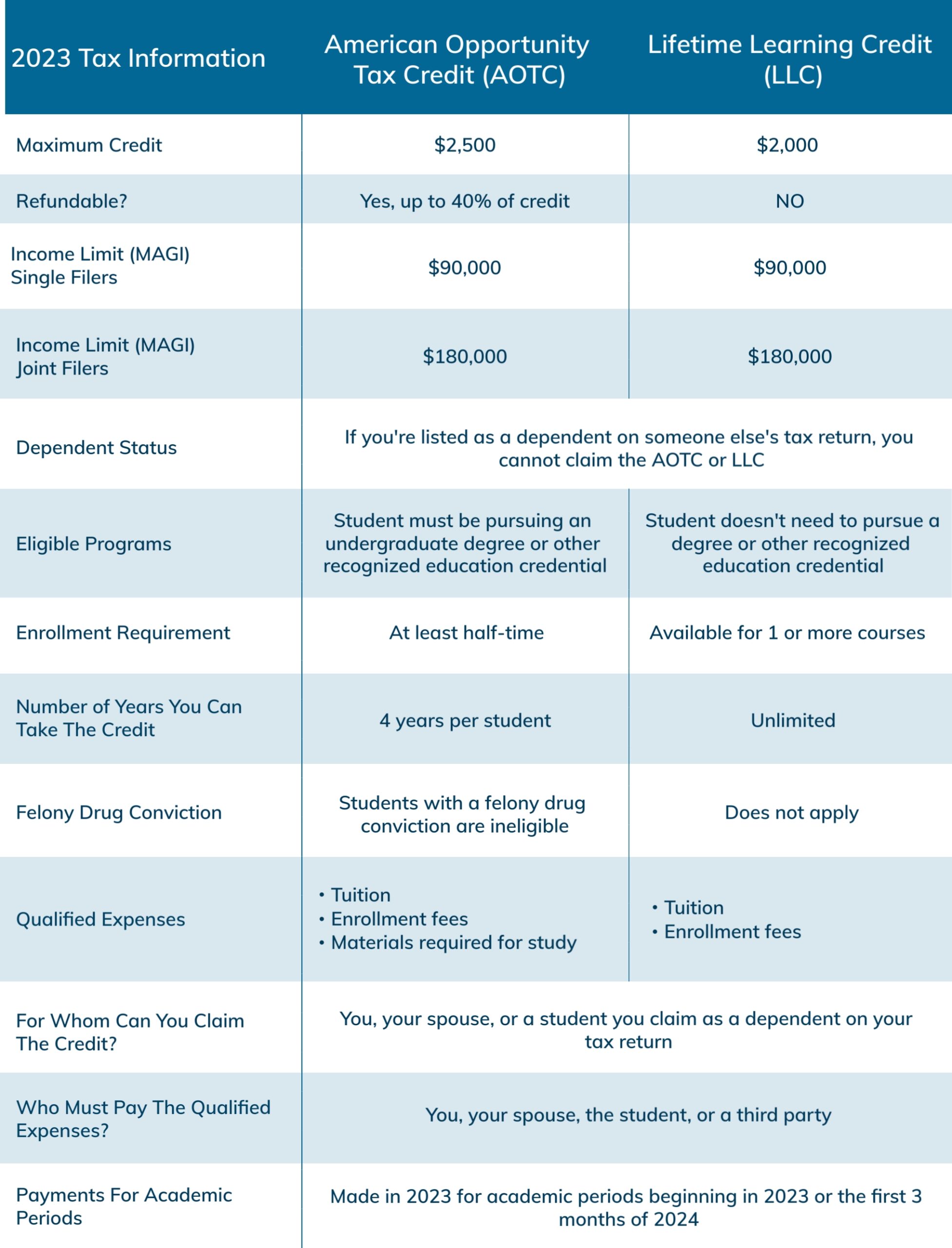 2023 education tax credits comparison