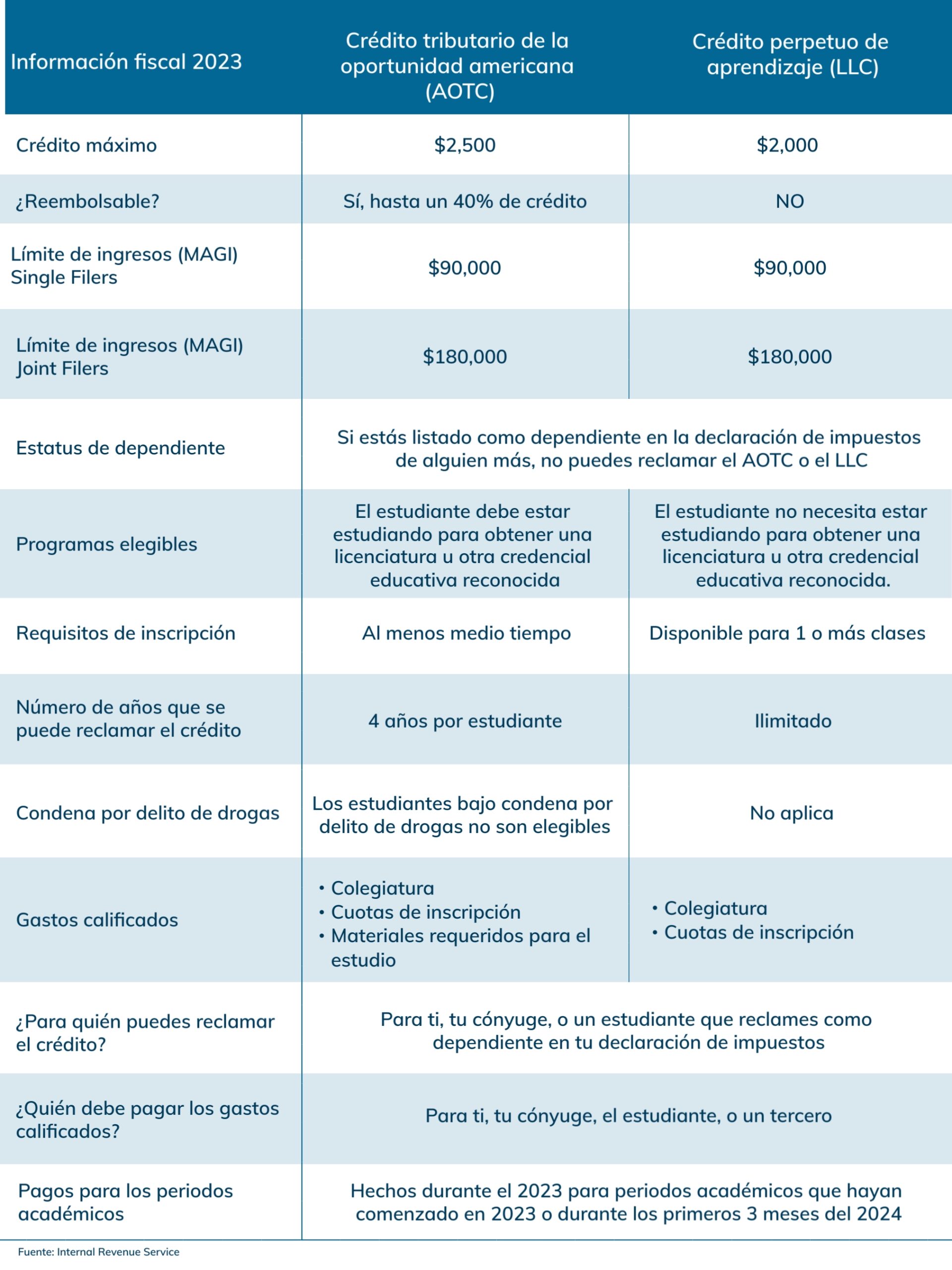 Comparación de créditos fiscales para la educación de 2023