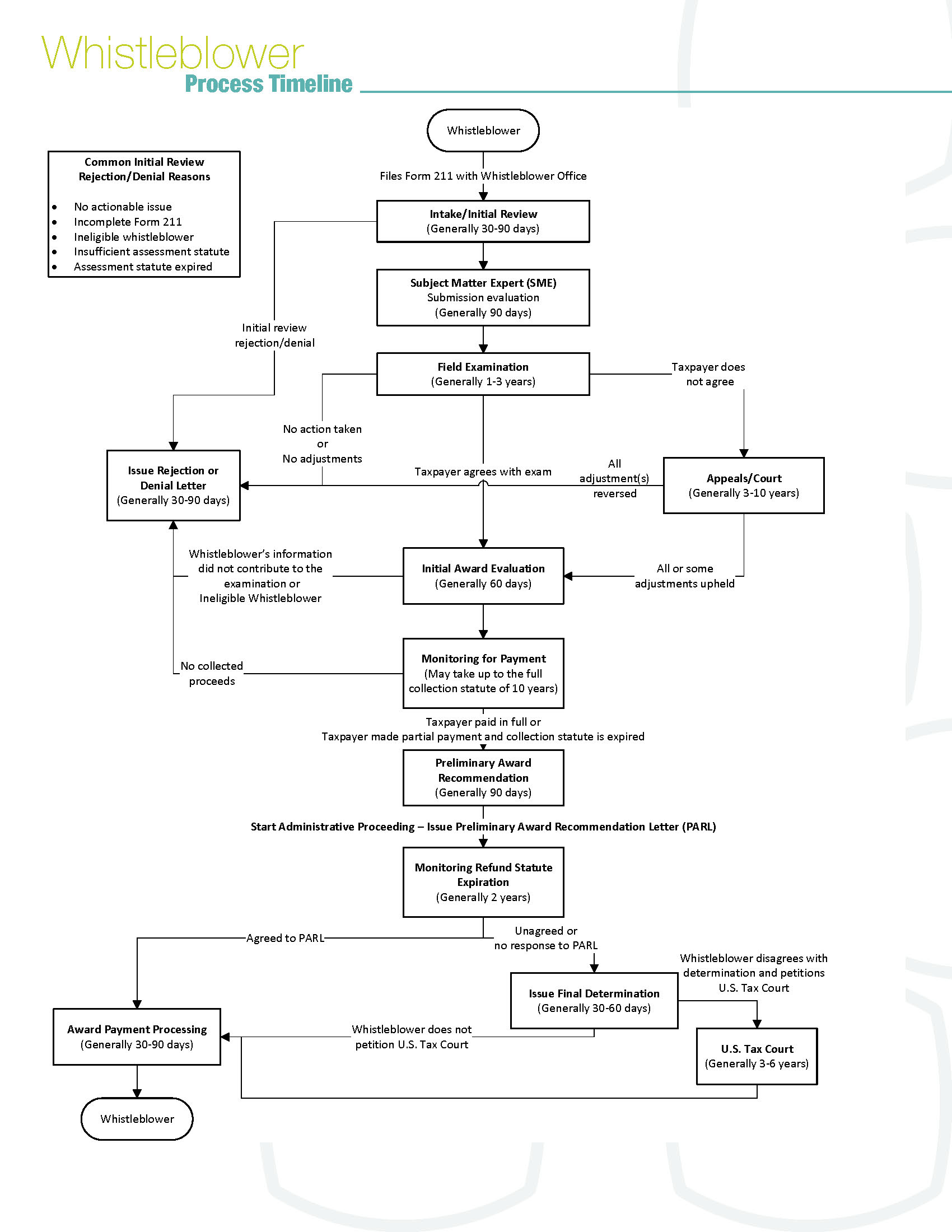 proceso de denuncia de irregularidades